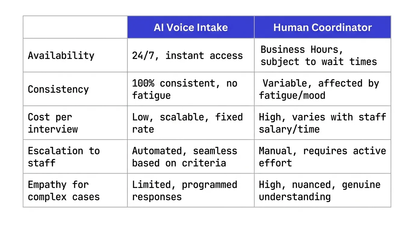 Side-by-side performance comparison of AI voice intake vs human coordinators