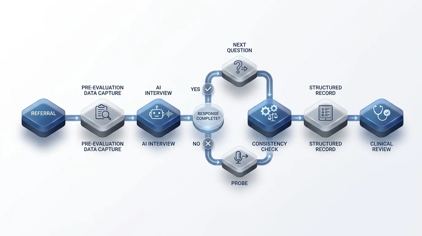 AI disability evaluation interview workflow from referral to structured record