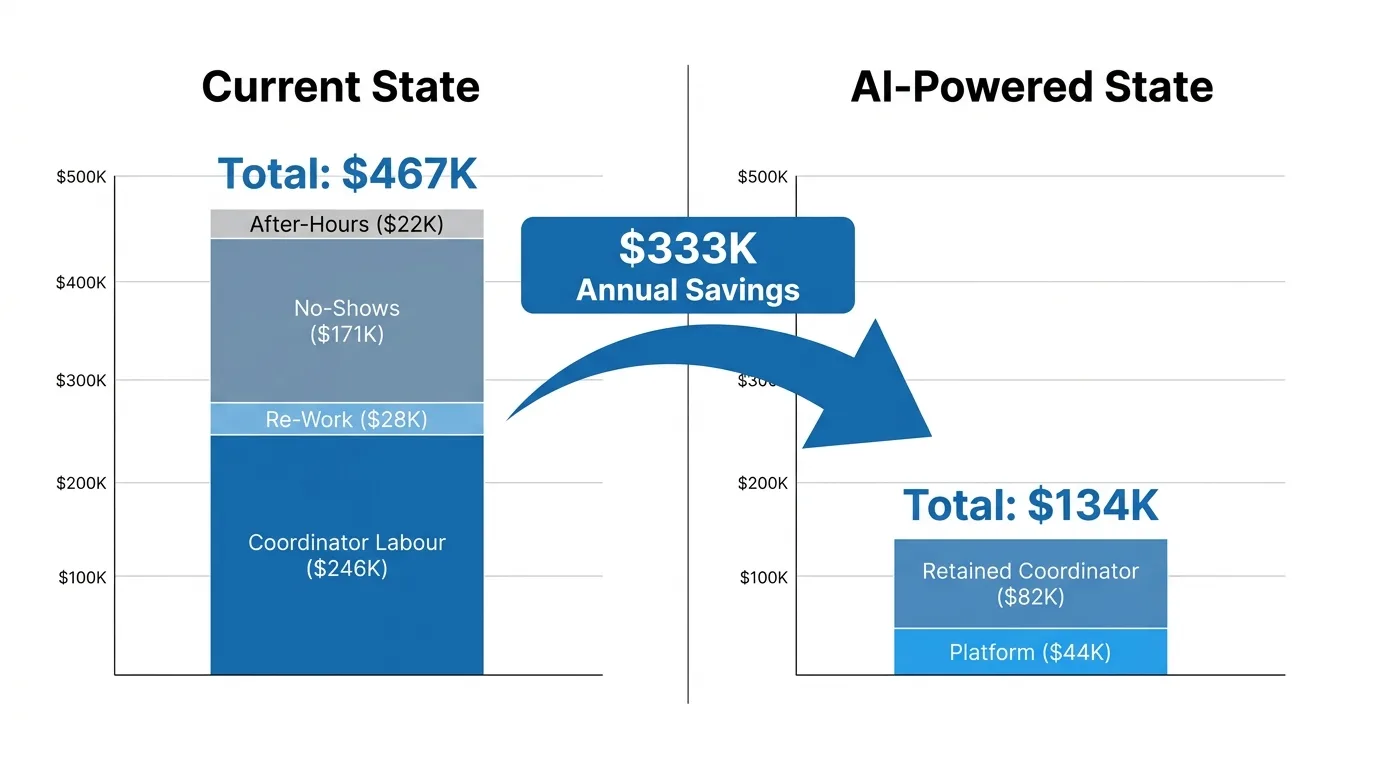 Three-year ROI model for AI-powered intake automation